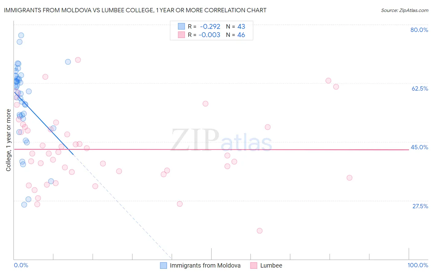 Immigrants from Moldova vs Lumbee College, 1 year or more