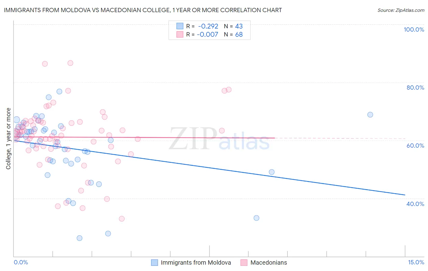 Immigrants from Moldova vs Macedonian College, 1 year or more