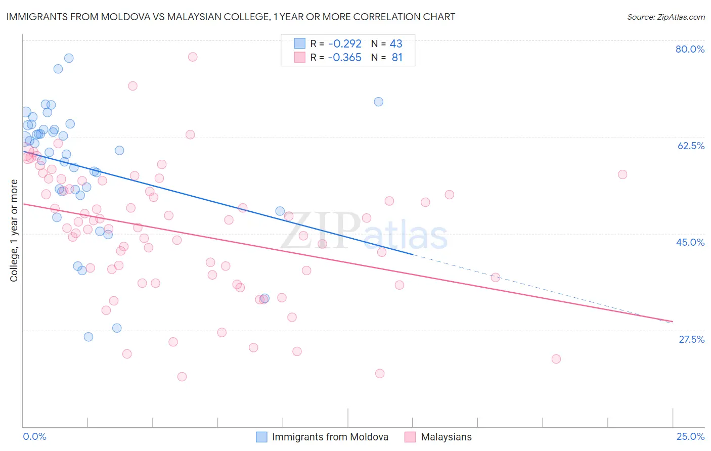 Immigrants from Moldova vs Malaysian College, 1 year or more