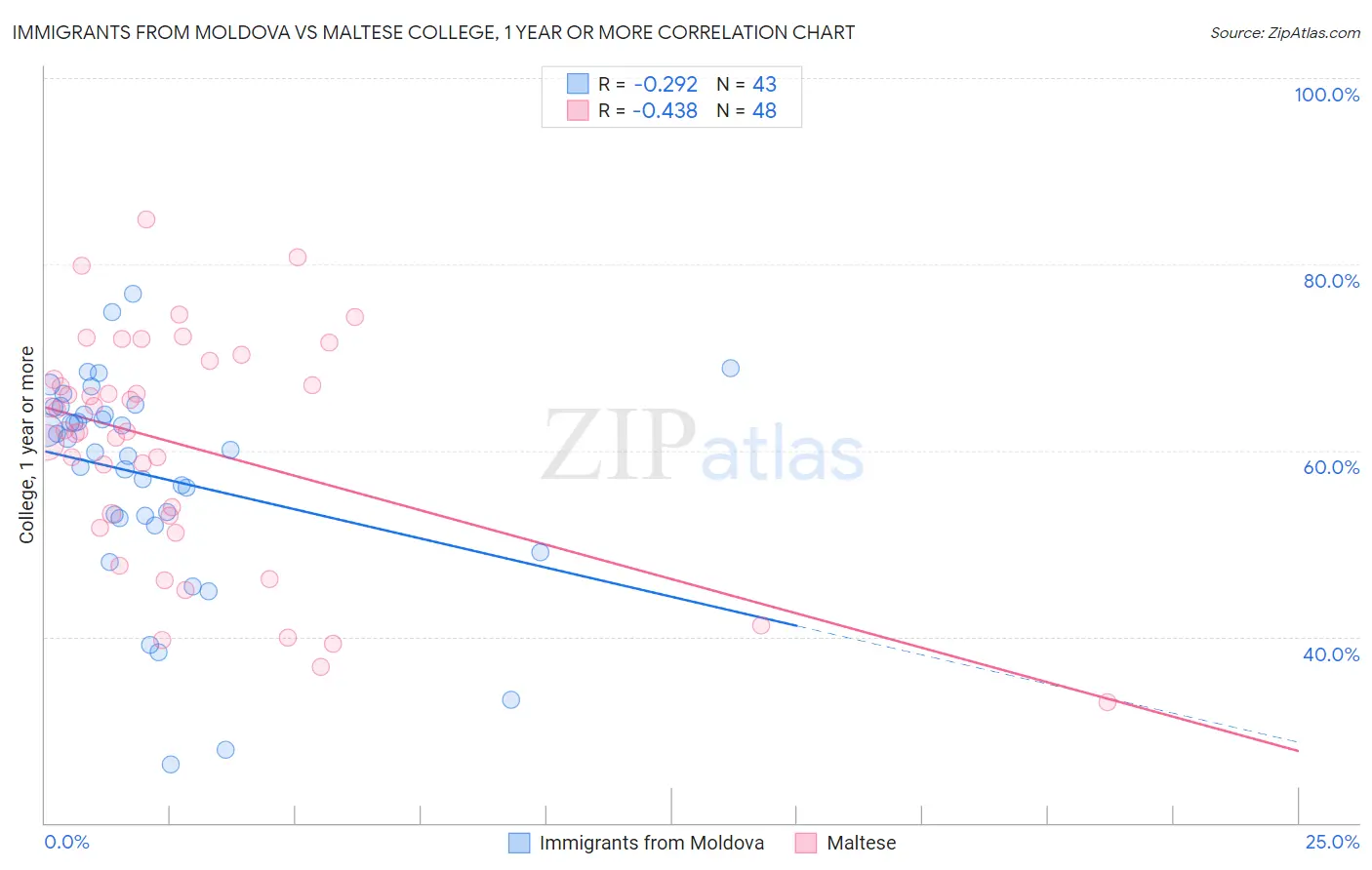 Immigrants from Moldova vs Maltese College, 1 year or more