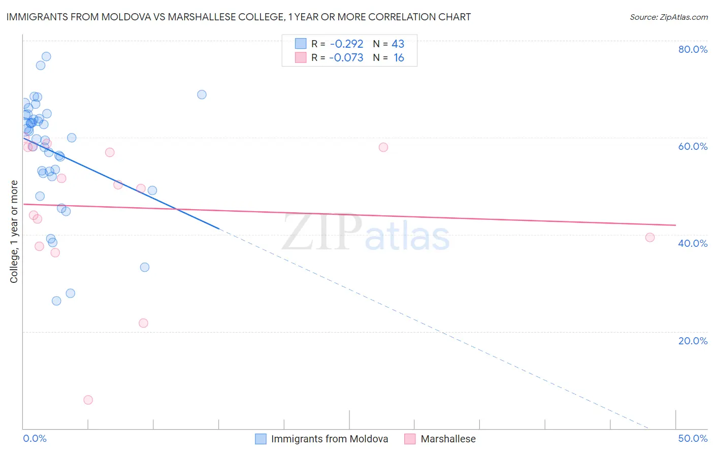 Immigrants from Moldova vs Marshallese College, 1 year or more
