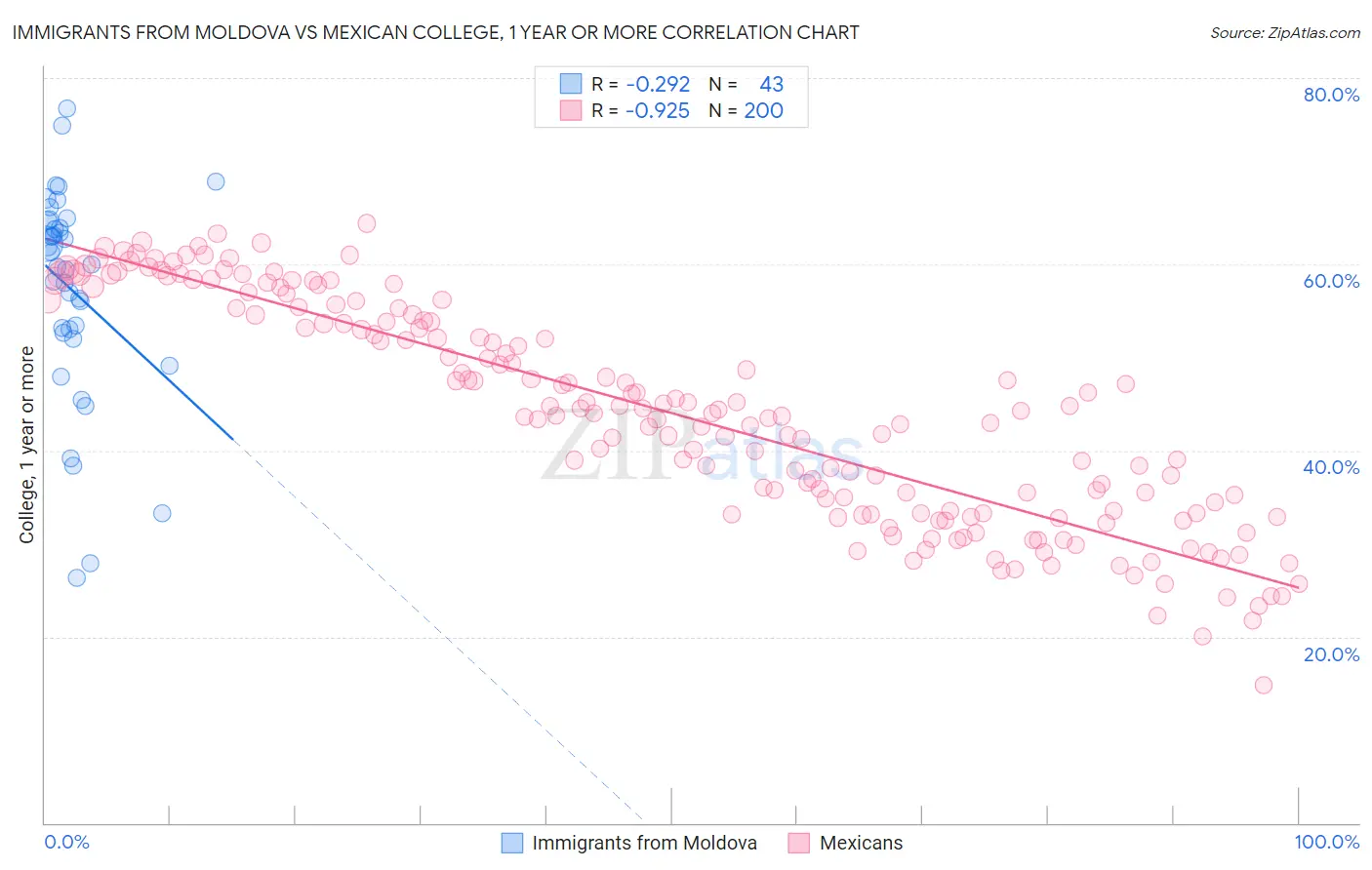Immigrants from Moldova vs Mexican College, 1 year or more
