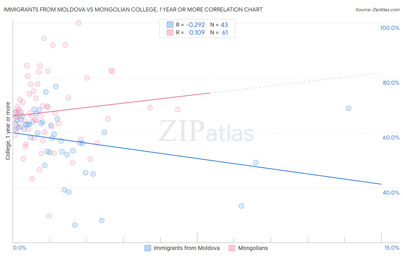 Immigrants from Moldova vs Mongolian College, 1 year or more