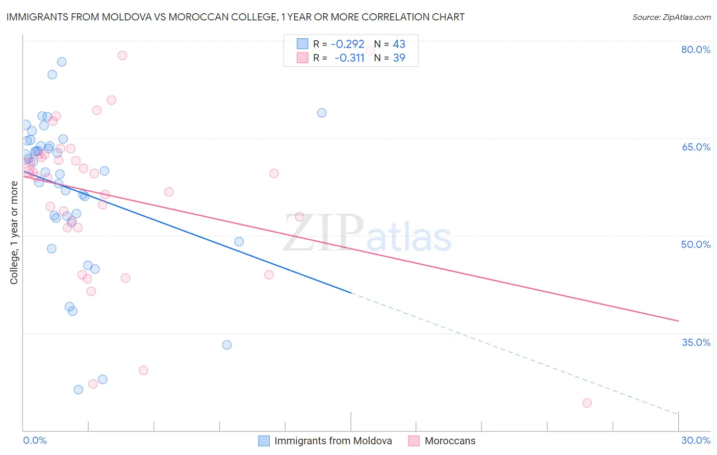 Immigrants from Moldova vs Moroccan College, 1 year or more