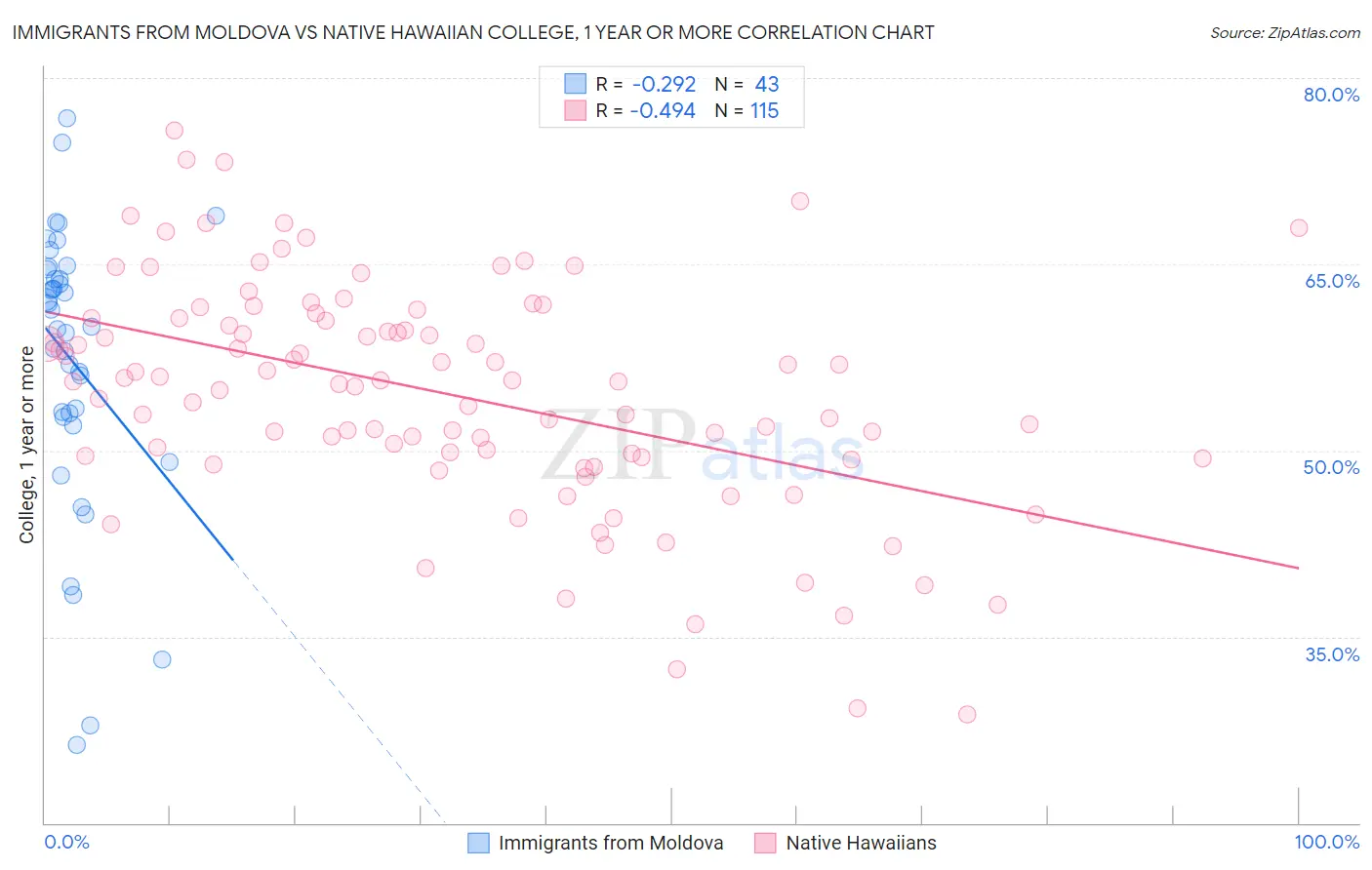 Immigrants from Moldova vs Native Hawaiian College, 1 year or more