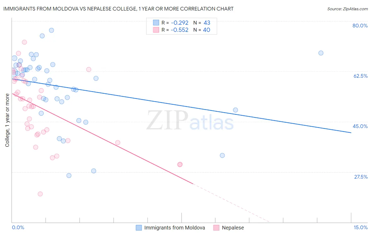 Immigrants from Moldova vs Nepalese College, 1 year or more