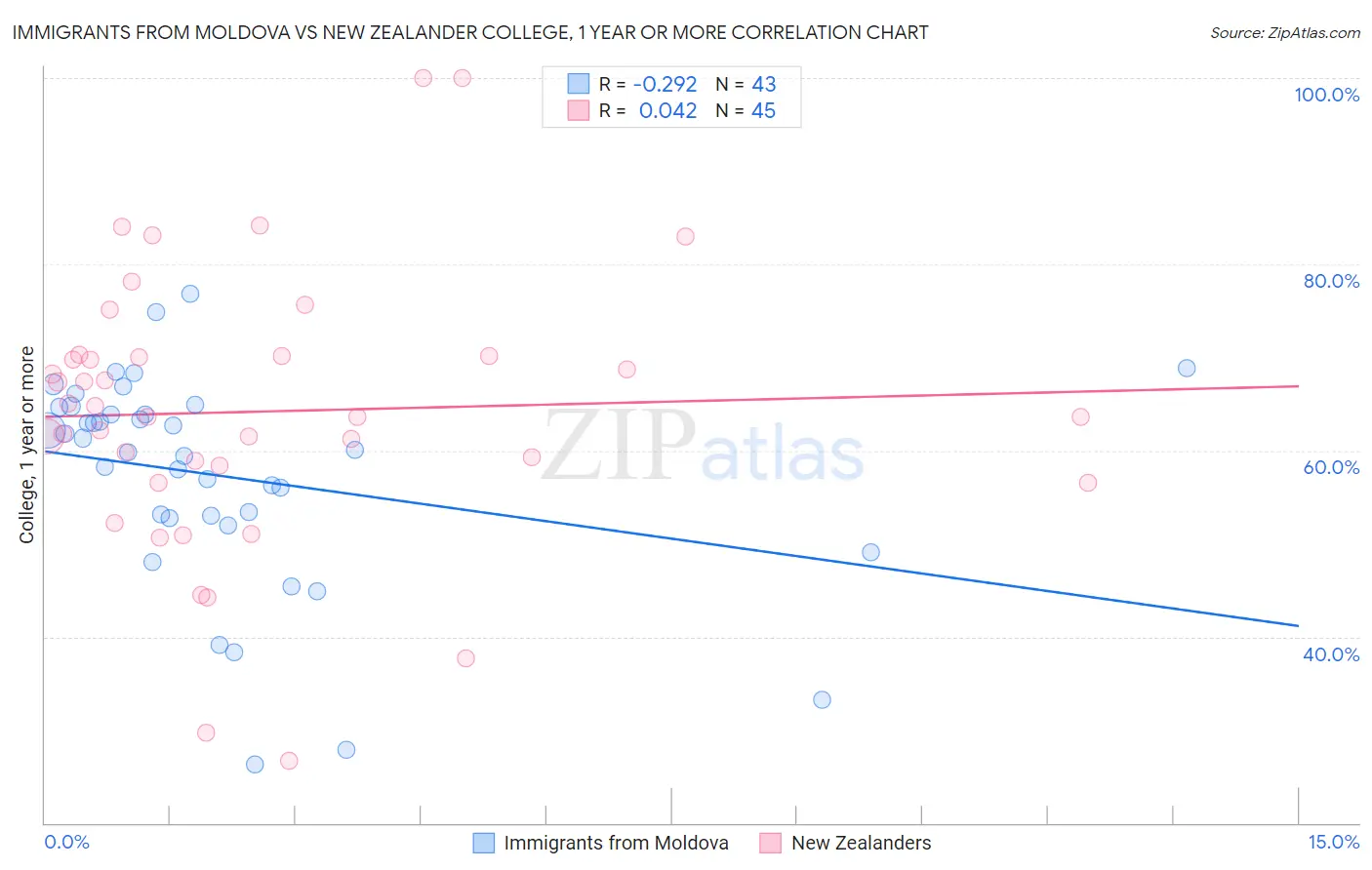 Immigrants from Moldova vs New Zealander College, 1 year or more
