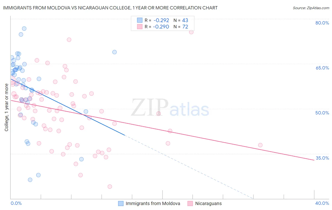 Immigrants from Moldova vs Nicaraguan College, 1 year or more