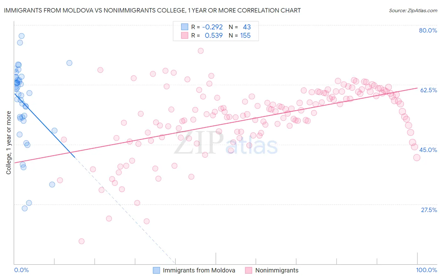 Immigrants from Moldova vs Nonimmigrants College, 1 year or more
