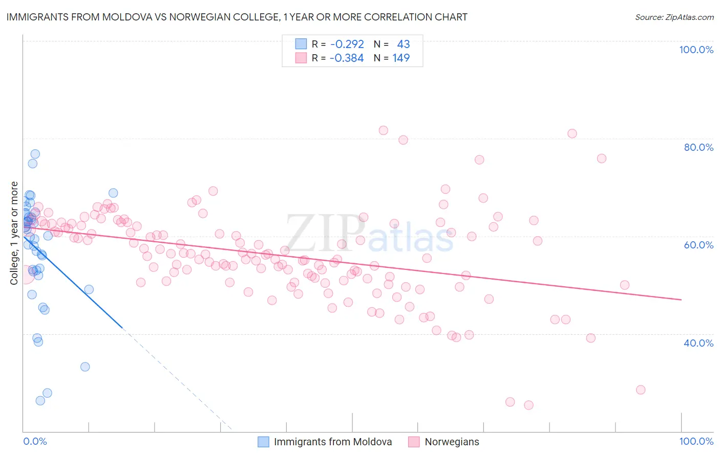 Immigrants from Moldova vs Norwegian College, 1 year or more