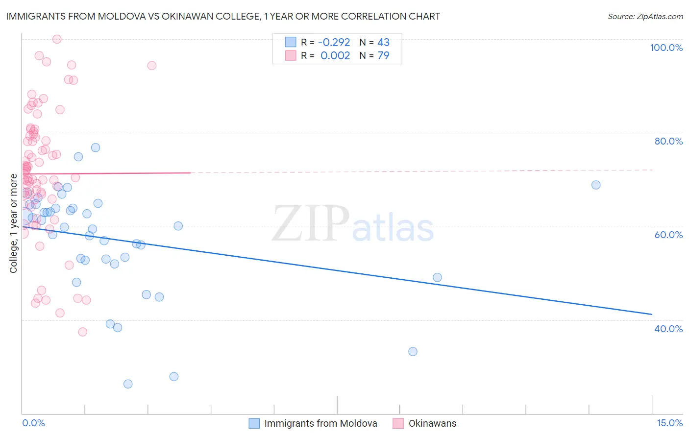 Immigrants from Moldova vs Okinawan College, 1 year or more