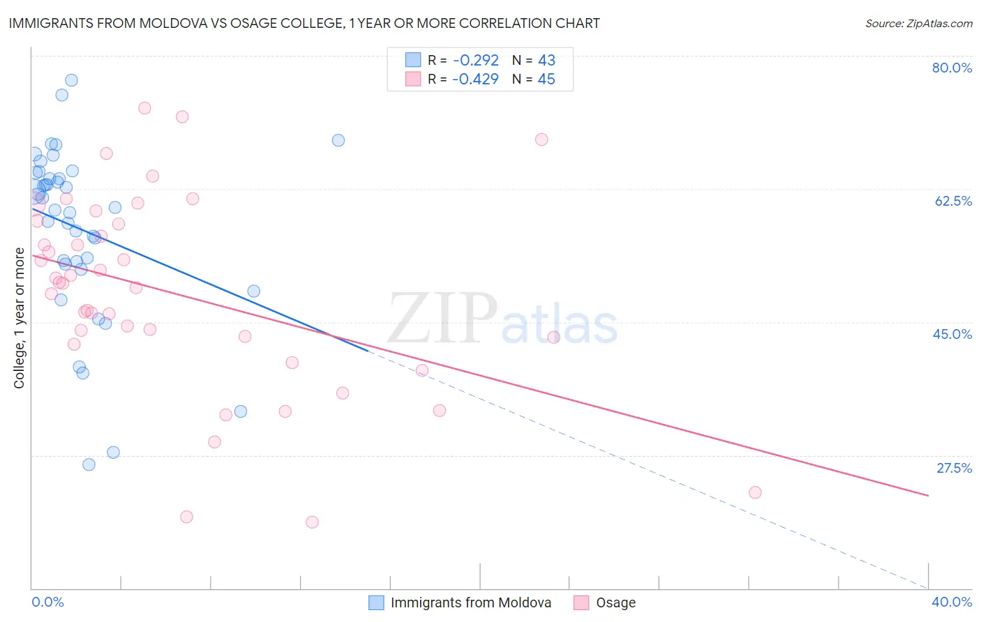 Immigrants from Moldova vs Osage College, 1 year or more
