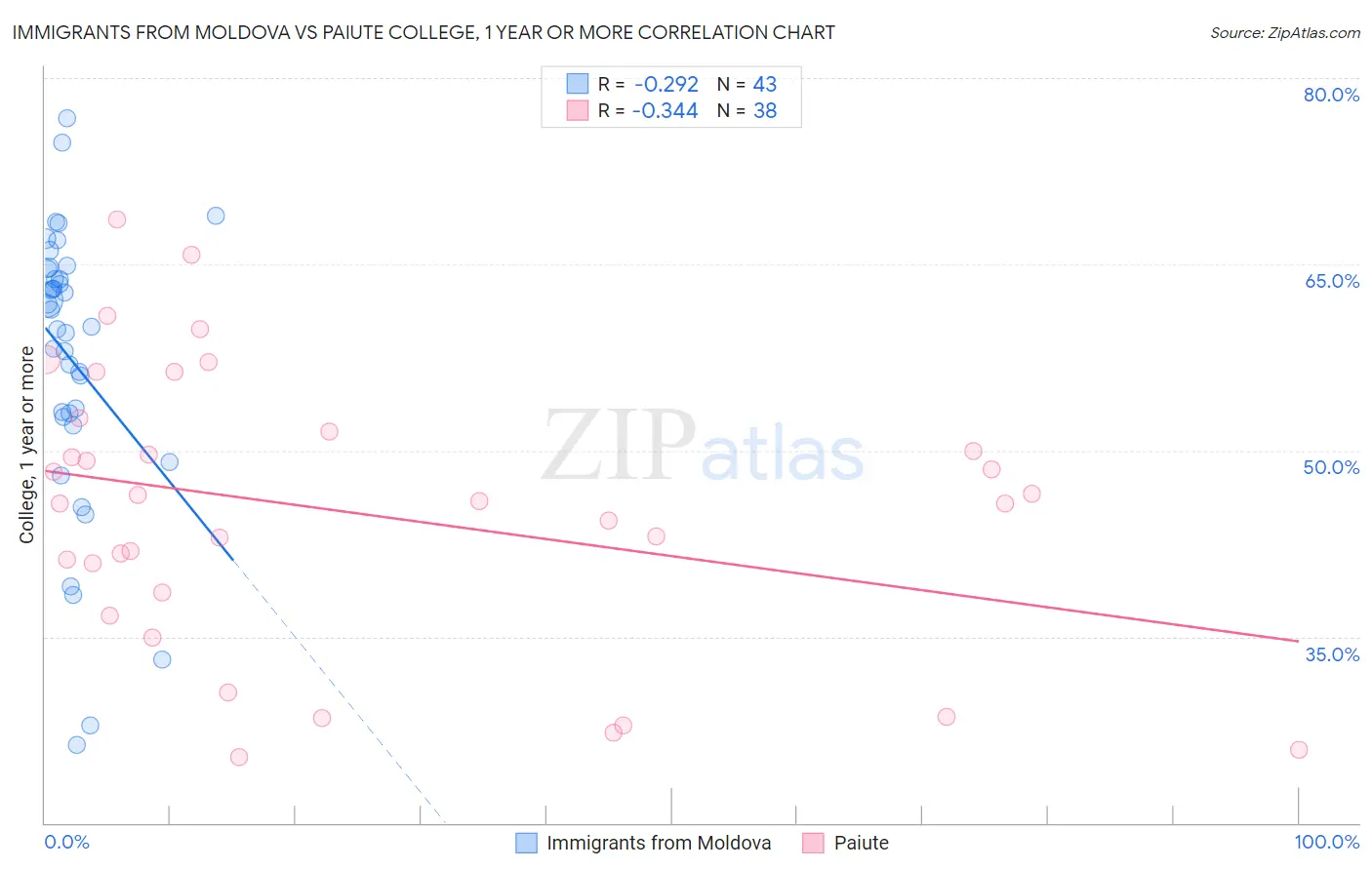 Immigrants from Moldova vs Paiute College, 1 year or more