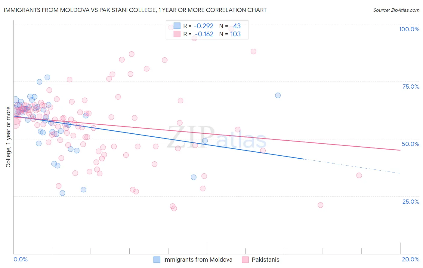 Immigrants from Moldova vs Pakistani College, 1 year or more