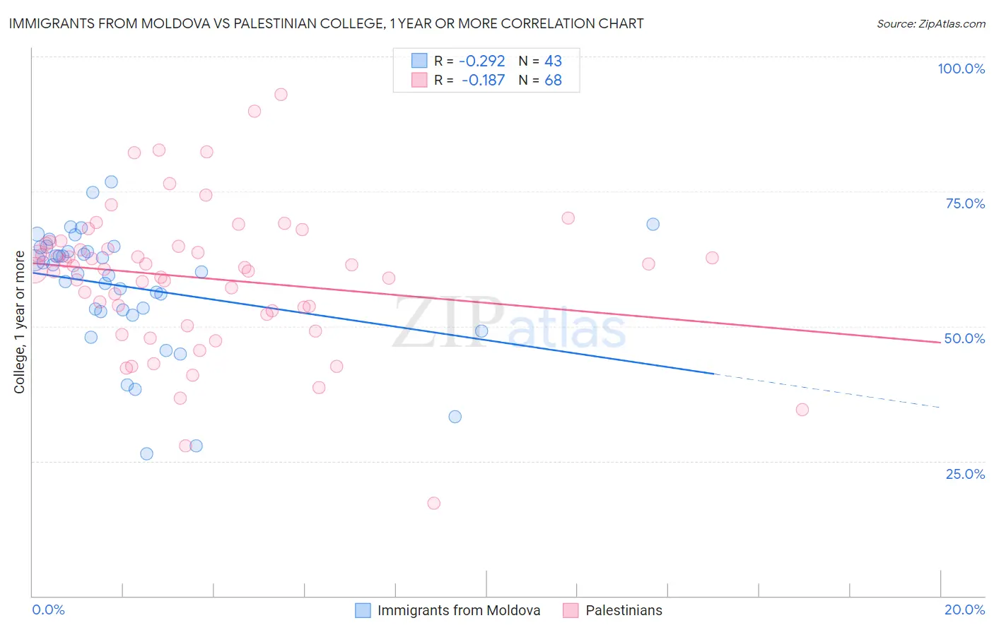 Immigrants from Moldova vs Palestinian College, 1 year or more