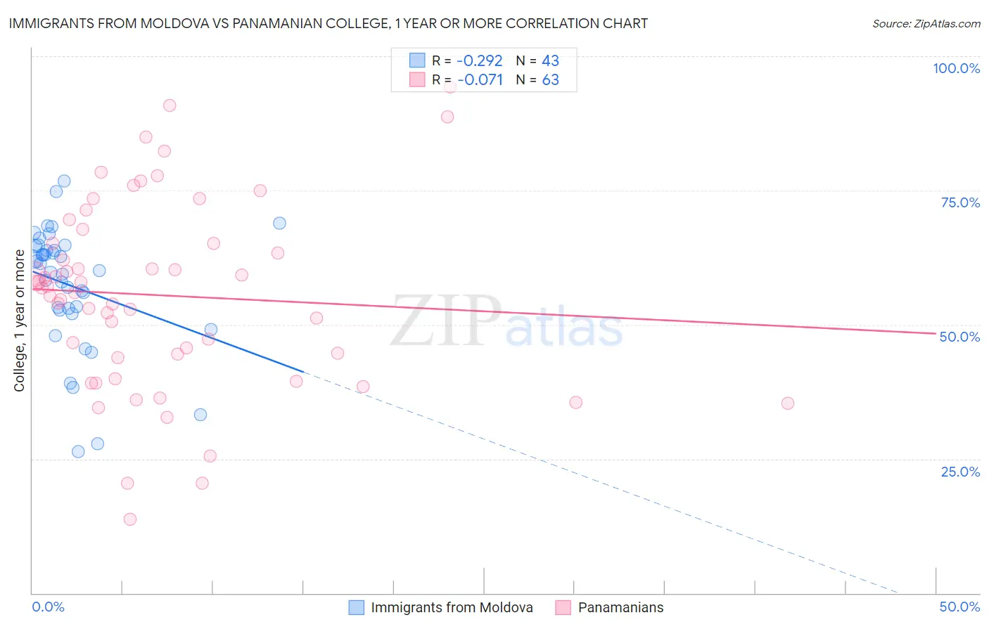 Immigrants from Moldova vs Panamanian College, 1 year or more