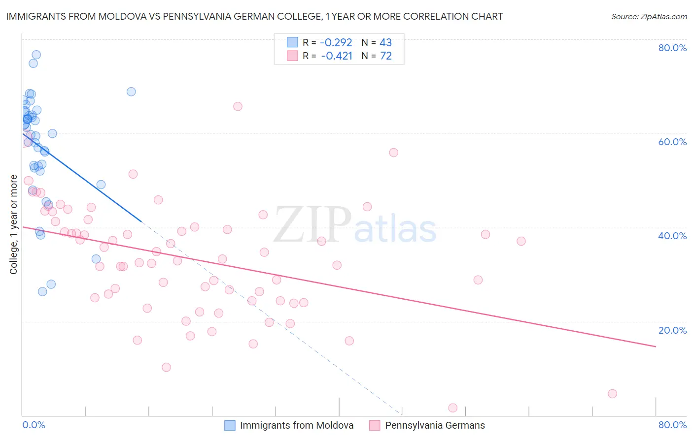 Immigrants from Moldova vs Pennsylvania German College, 1 year or more