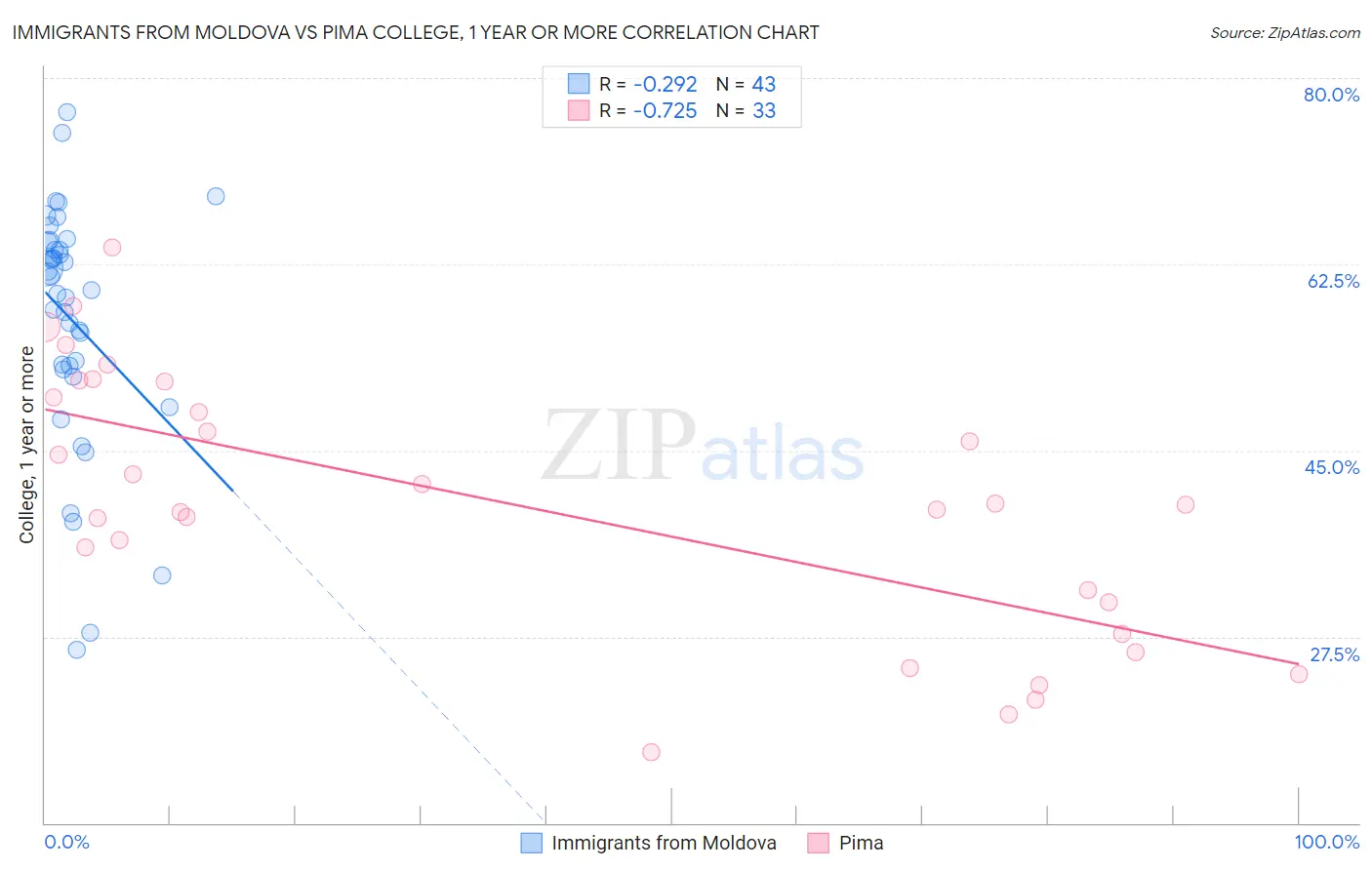 Immigrants from Moldova vs Pima College, 1 year or more