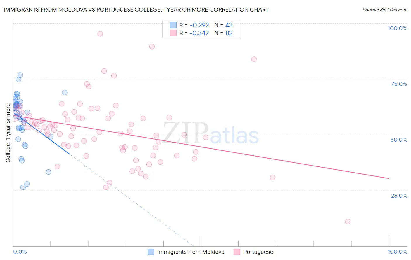 Immigrants from Moldova vs Portuguese College, 1 year or more