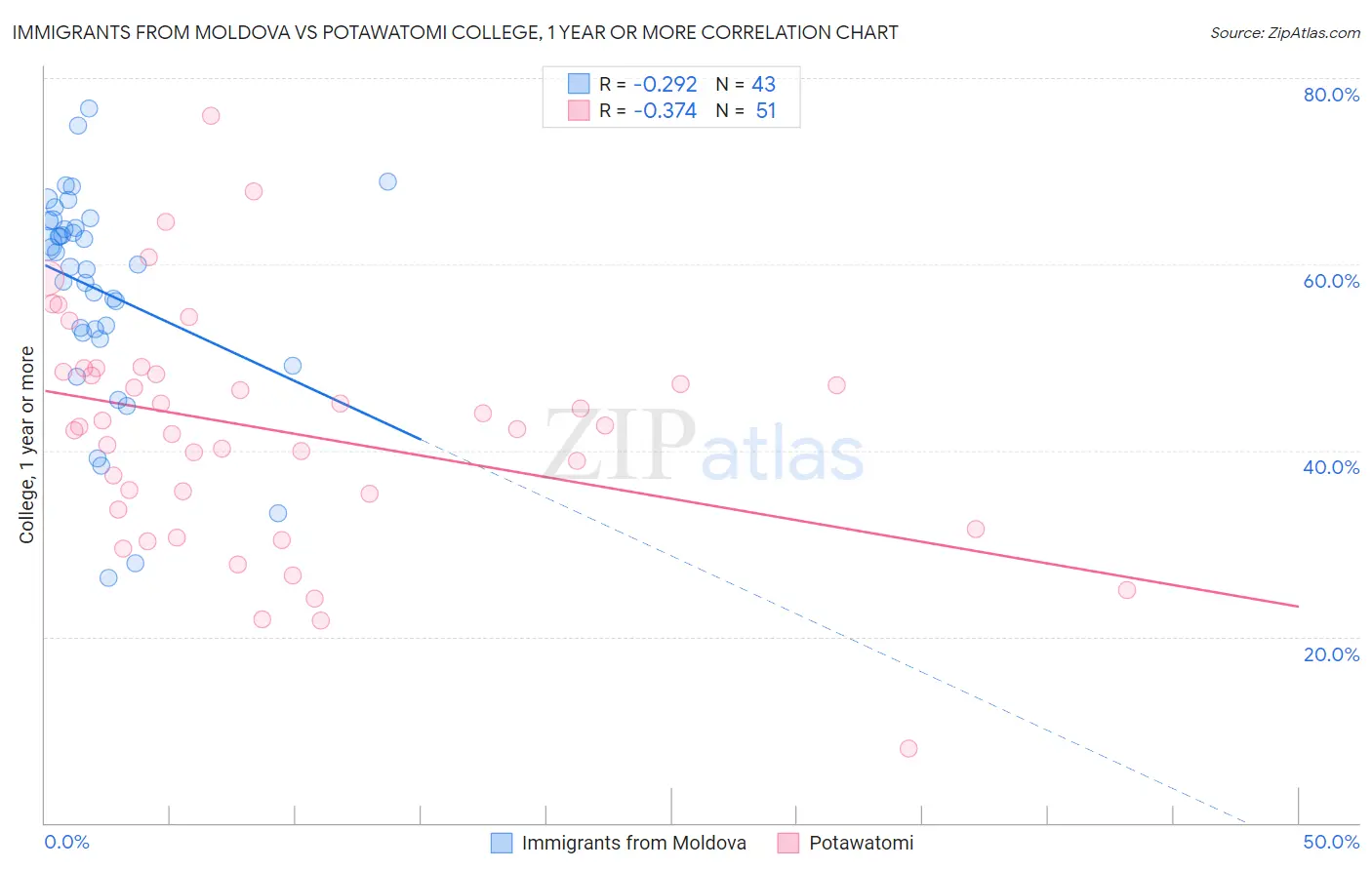 Immigrants from Moldova vs Potawatomi College, 1 year or more