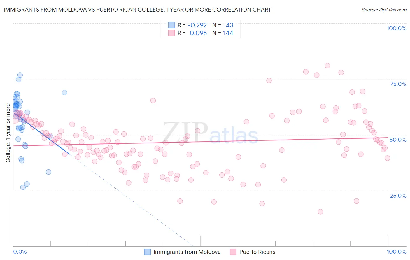 Immigrants from Moldova vs Puerto Rican College, 1 year or more