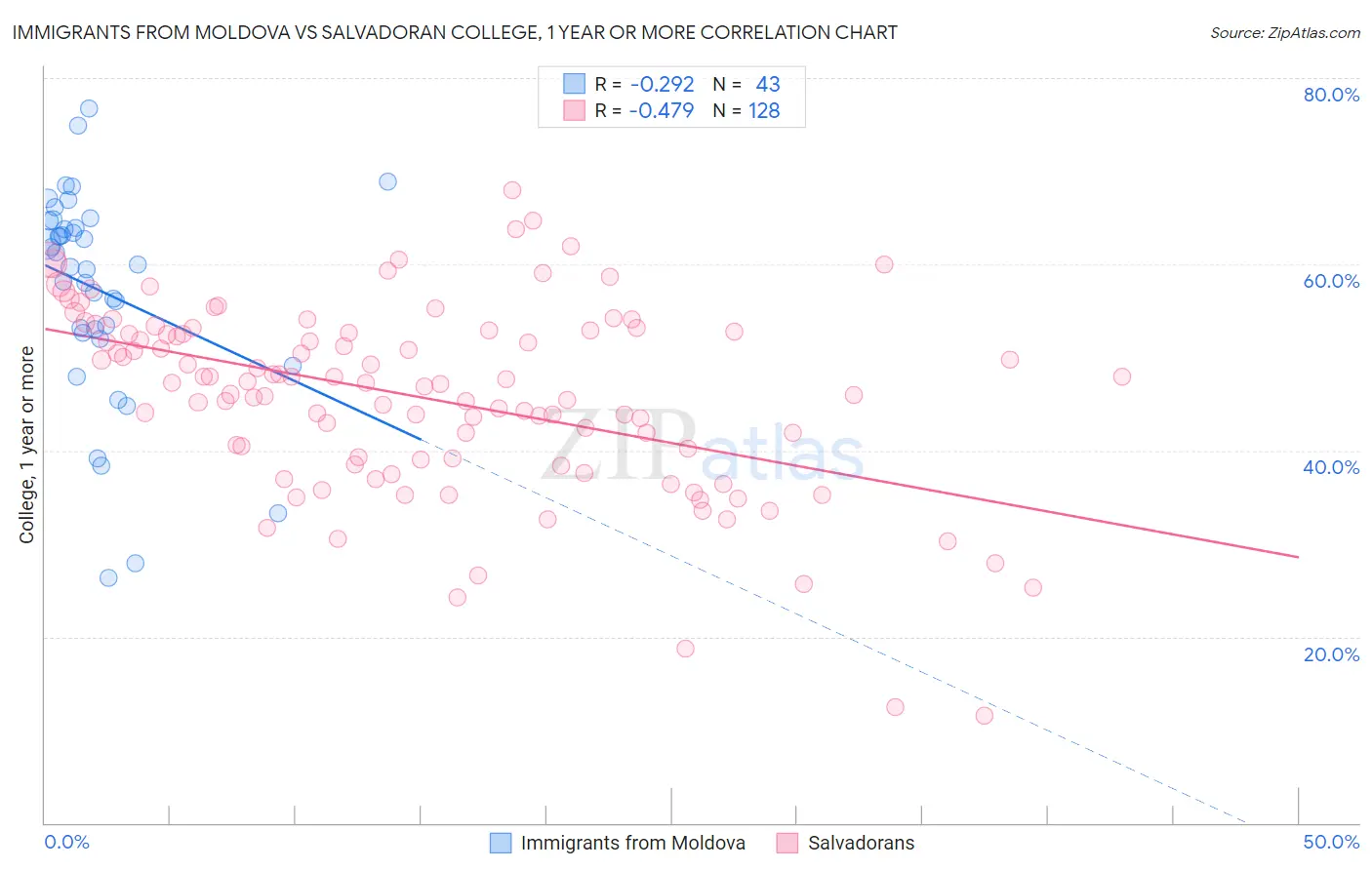 Immigrants from Moldova vs Salvadoran College, 1 year or more