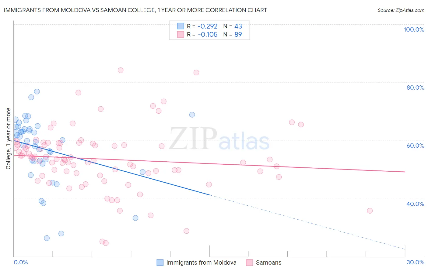 Immigrants from Moldova vs Samoan College, 1 year or more