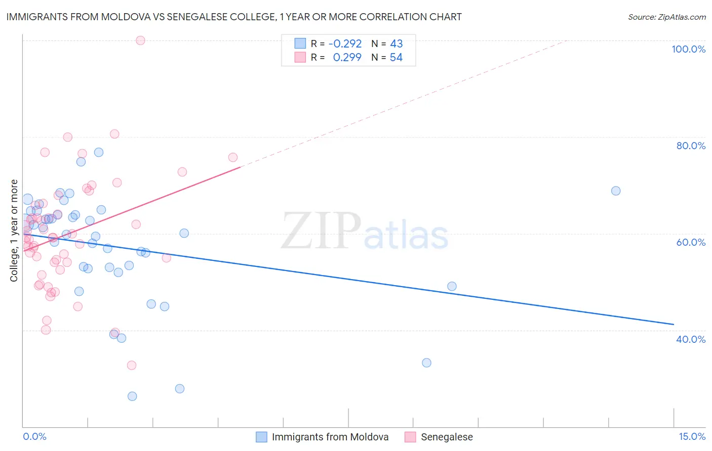 Immigrants from Moldova vs Senegalese College, 1 year or more