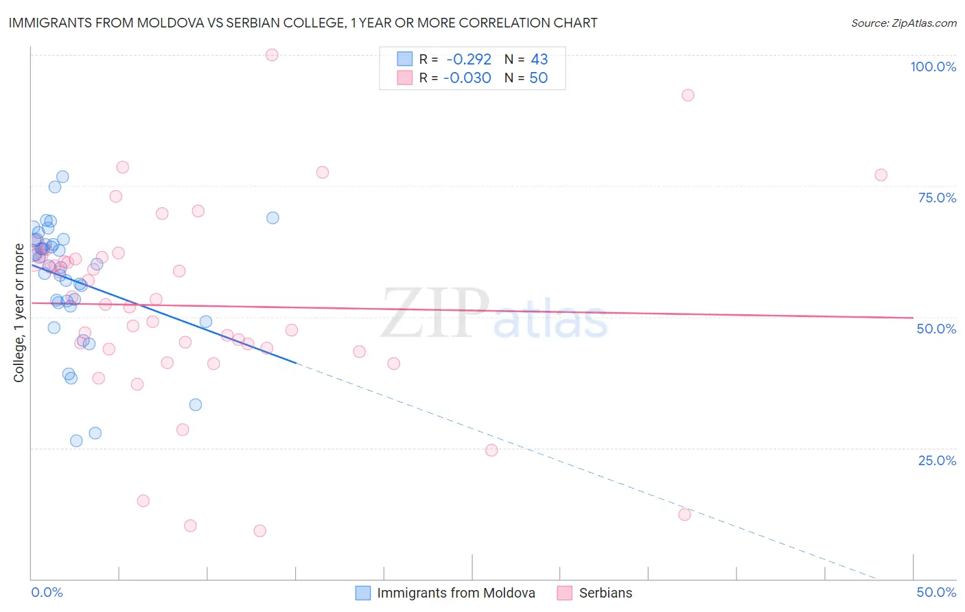 Immigrants from Moldova vs Serbian College, 1 year or more