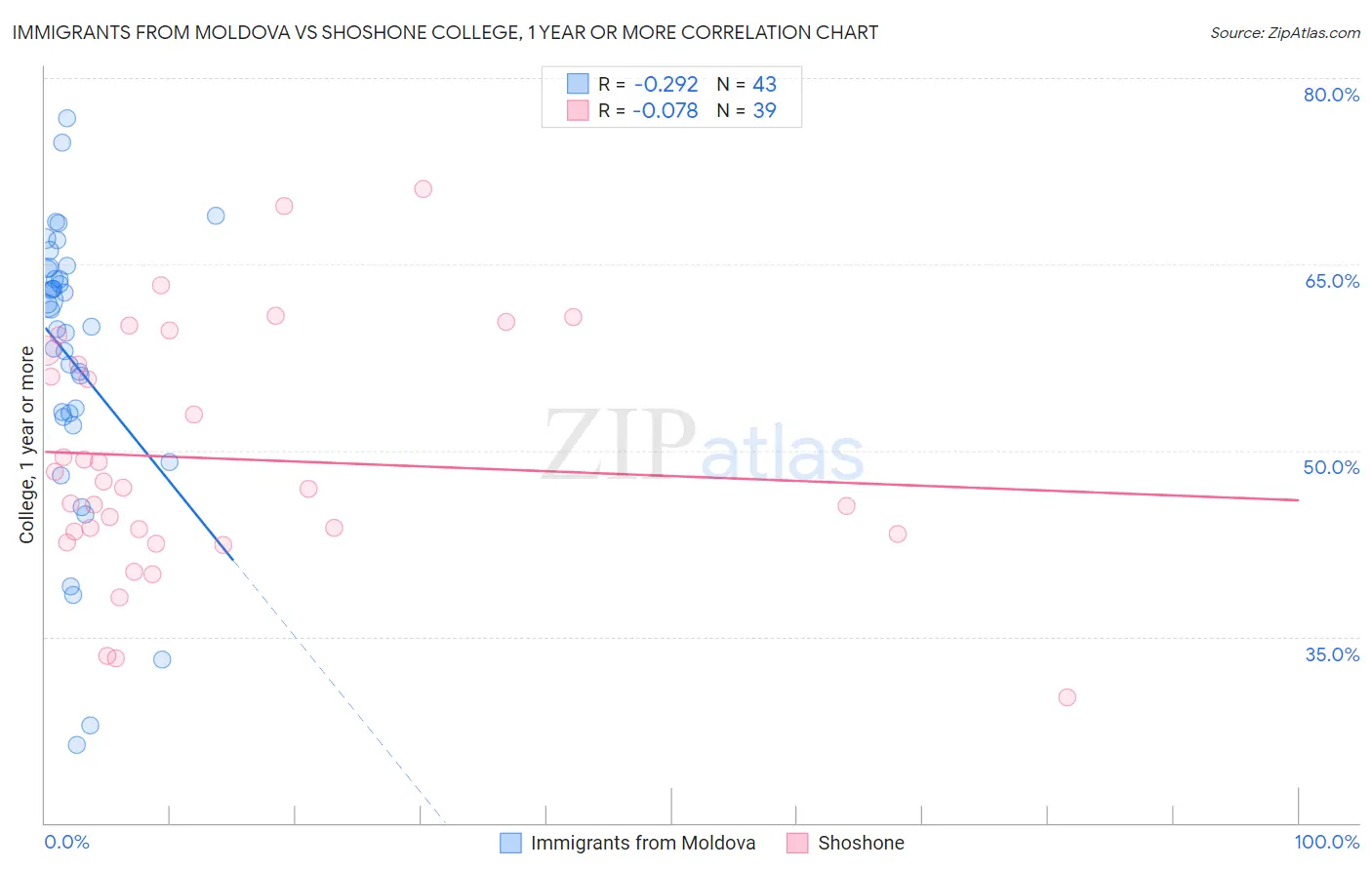 Immigrants from Moldova vs Shoshone College, 1 year or more
