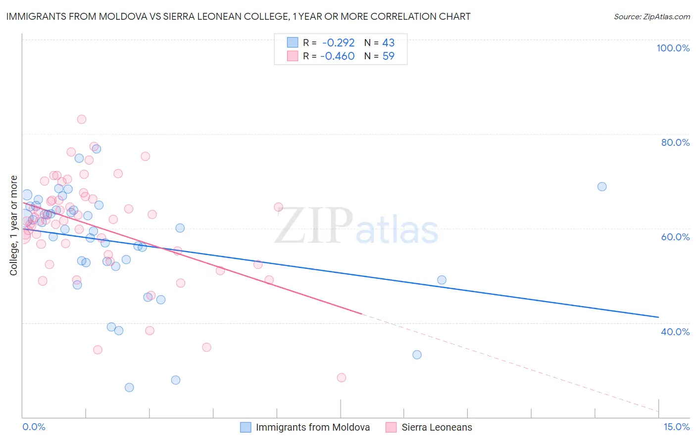 Immigrants from Moldova vs Sierra Leonean College, 1 year or more