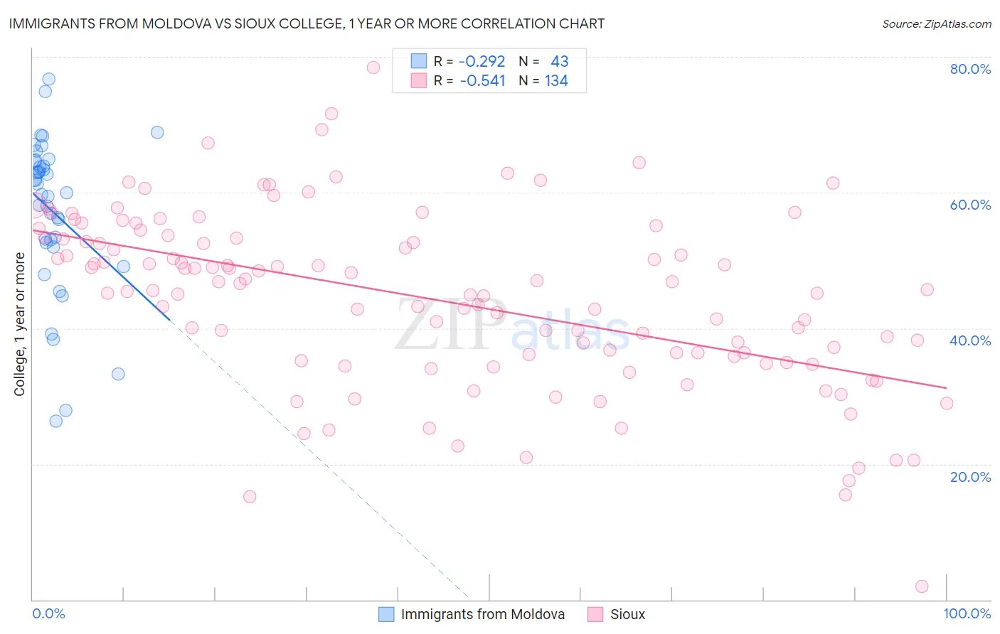 Immigrants from Moldova vs Sioux College, 1 year or more