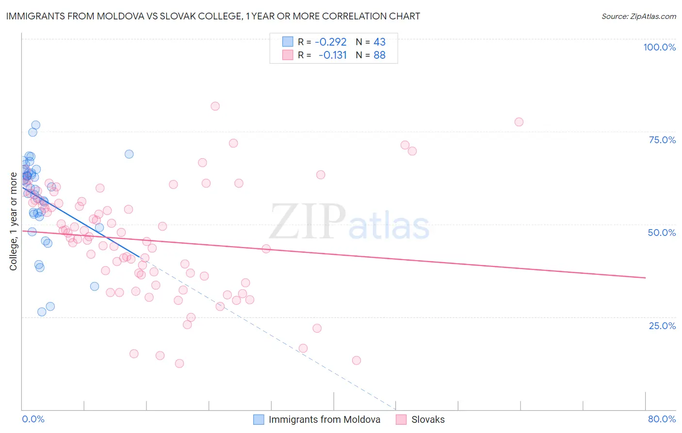 Immigrants from Moldova vs Slovak College, 1 year or more
