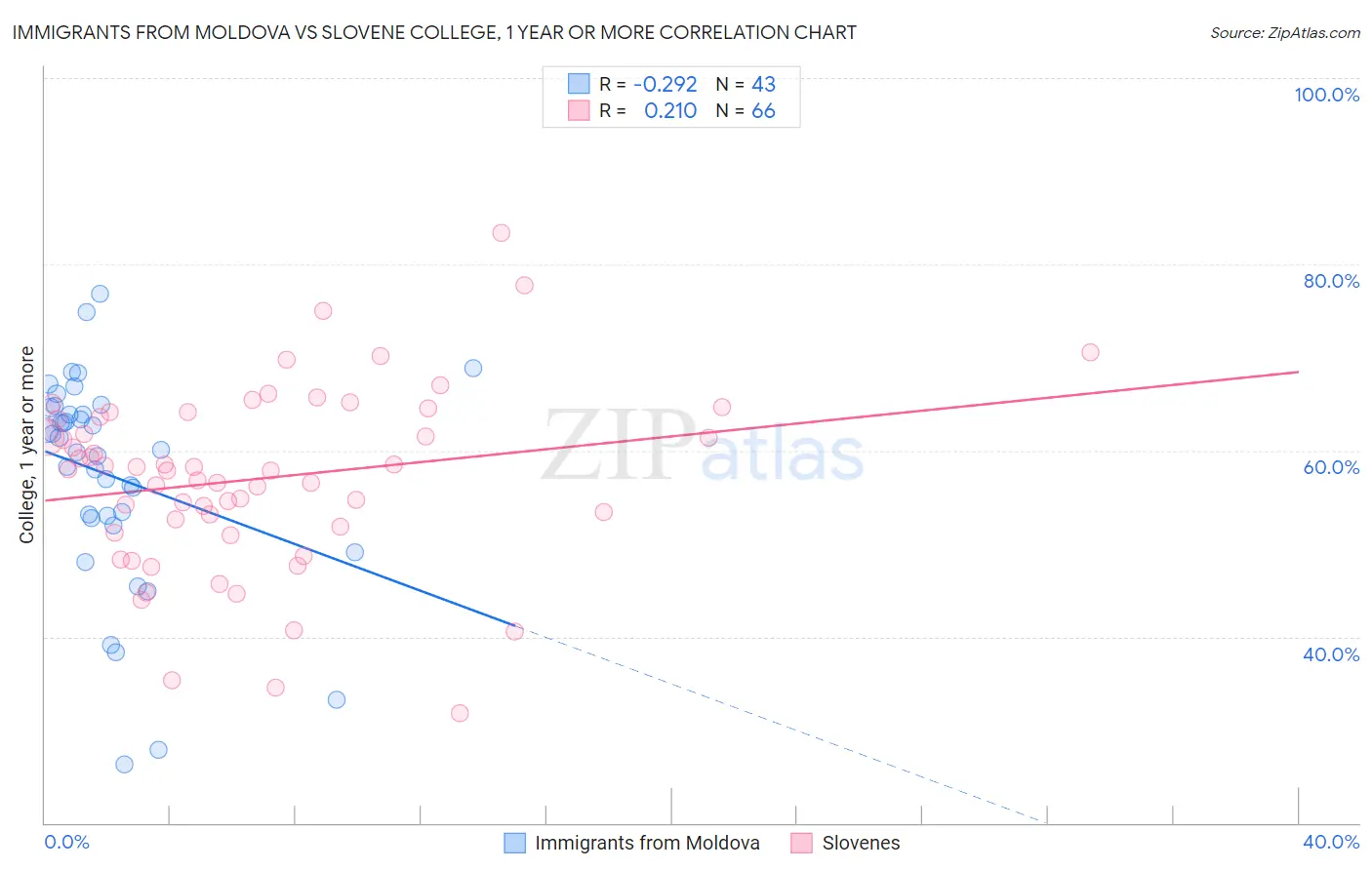 Immigrants from Moldova vs Slovene College, 1 year or more