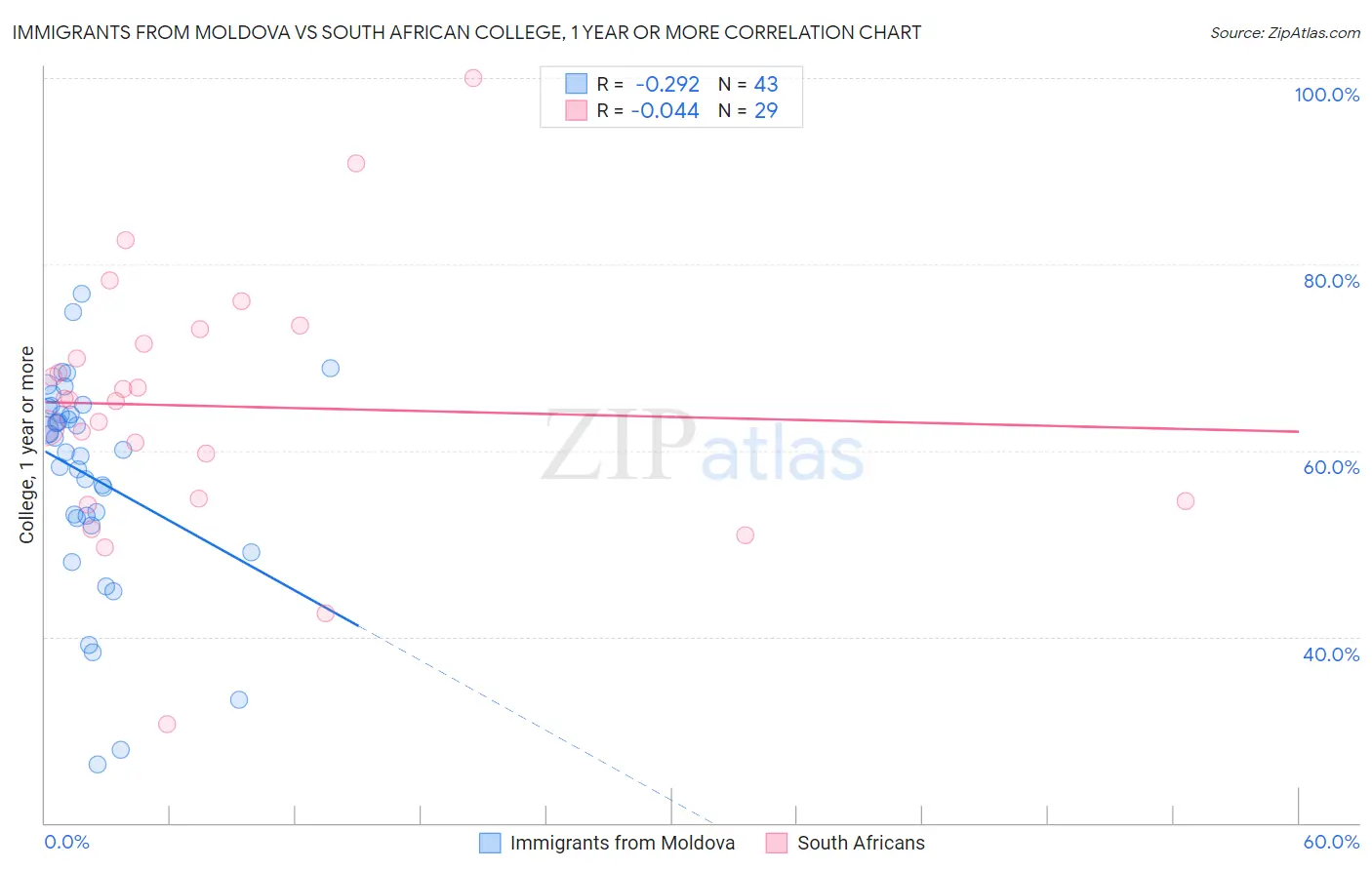 Immigrants from Moldova vs South African College, 1 year or more