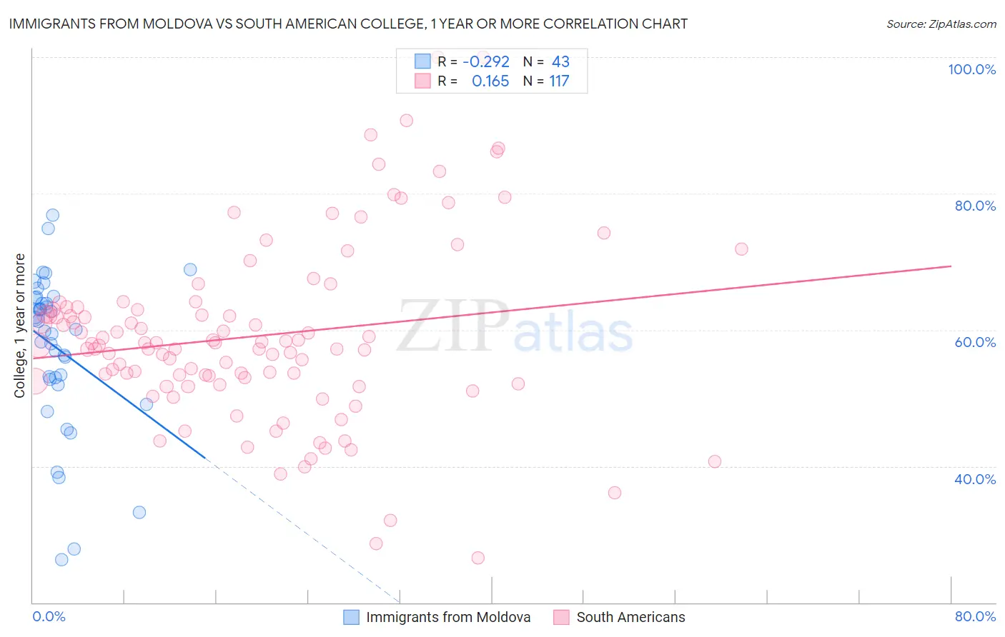 Immigrants from Moldova vs South American College, 1 year or more