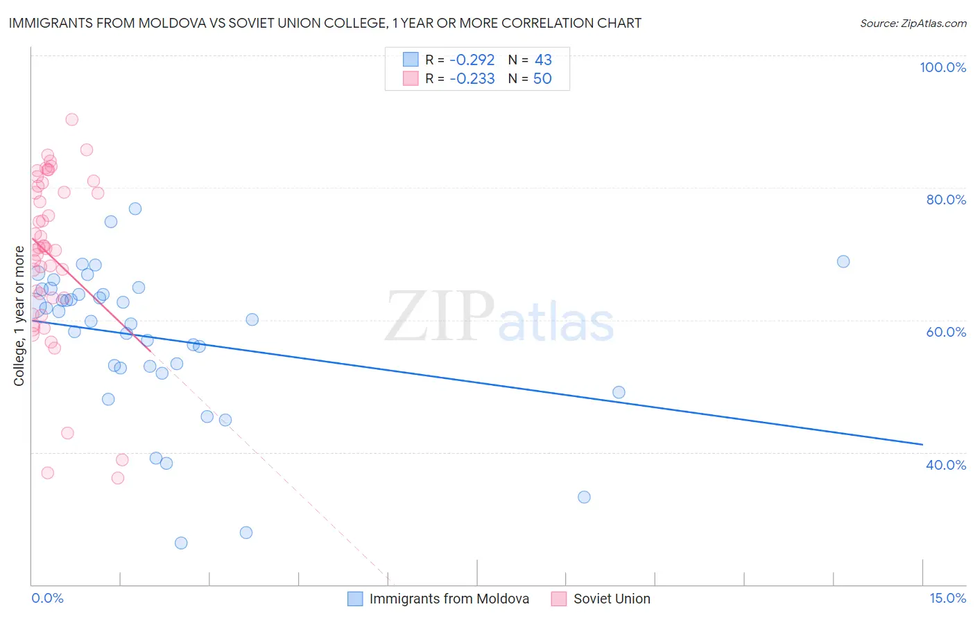 Immigrants from Moldova vs Soviet Union College, 1 year or more