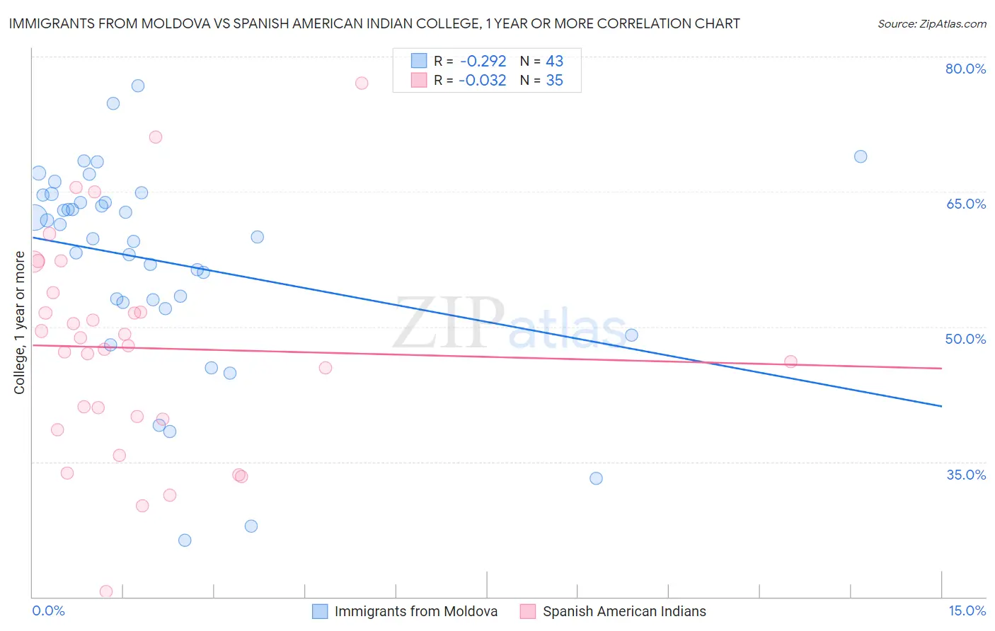 Immigrants from Moldova vs Spanish American Indian College, 1 year or more