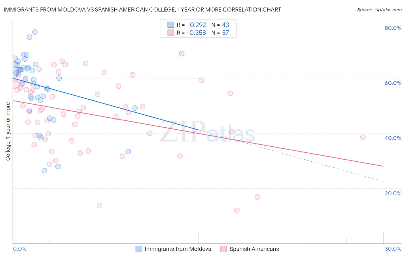 Immigrants from Moldova vs Spanish American College, 1 year or more