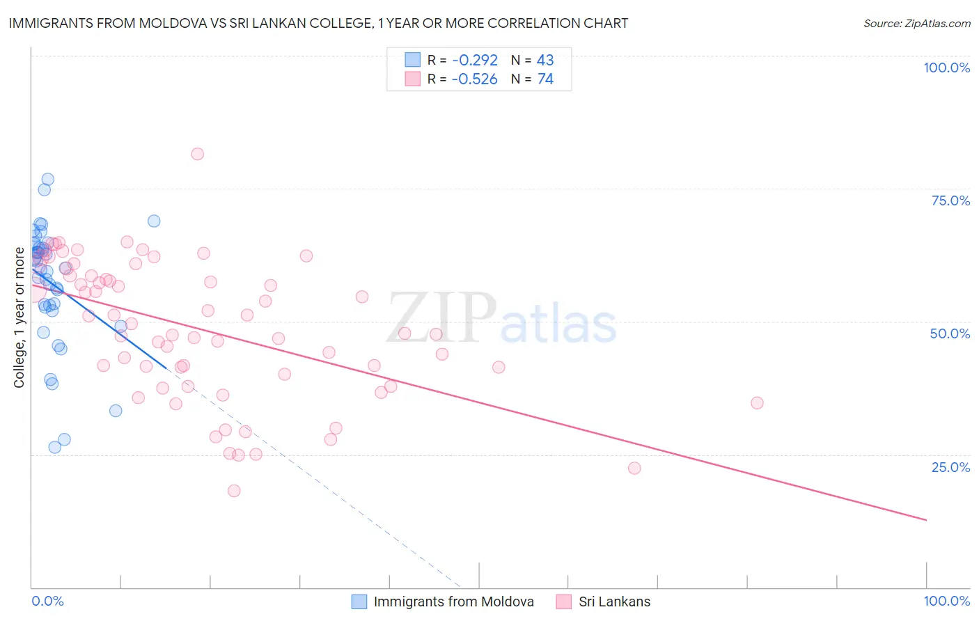 Immigrants from Moldova vs Sri Lankan College, 1 year or more