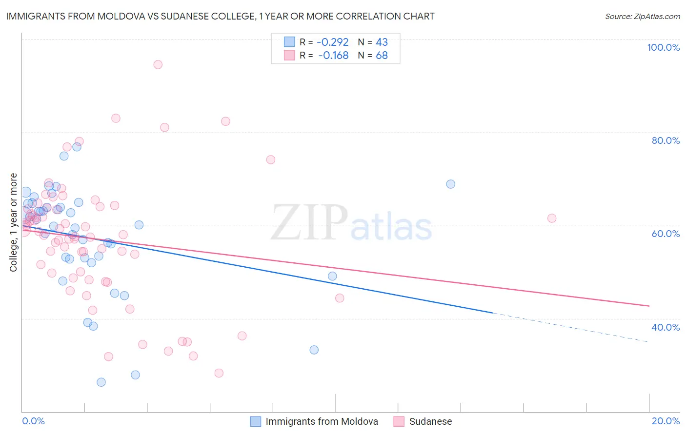 Immigrants from Moldova vs Sudanese College, 1 year or more