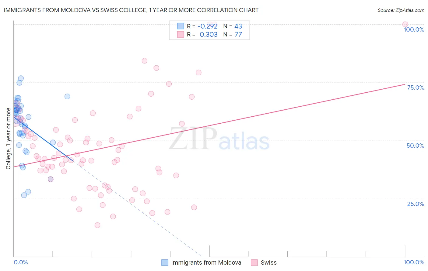 Immigrants from Moldova vs Swiss College, 1 year or more