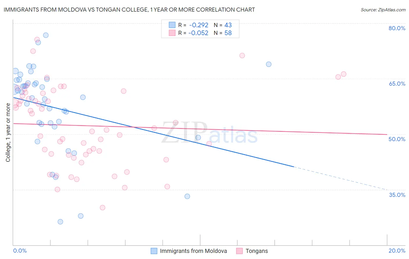 Immigrants from Moldova vs Tongan College, 1 year or more