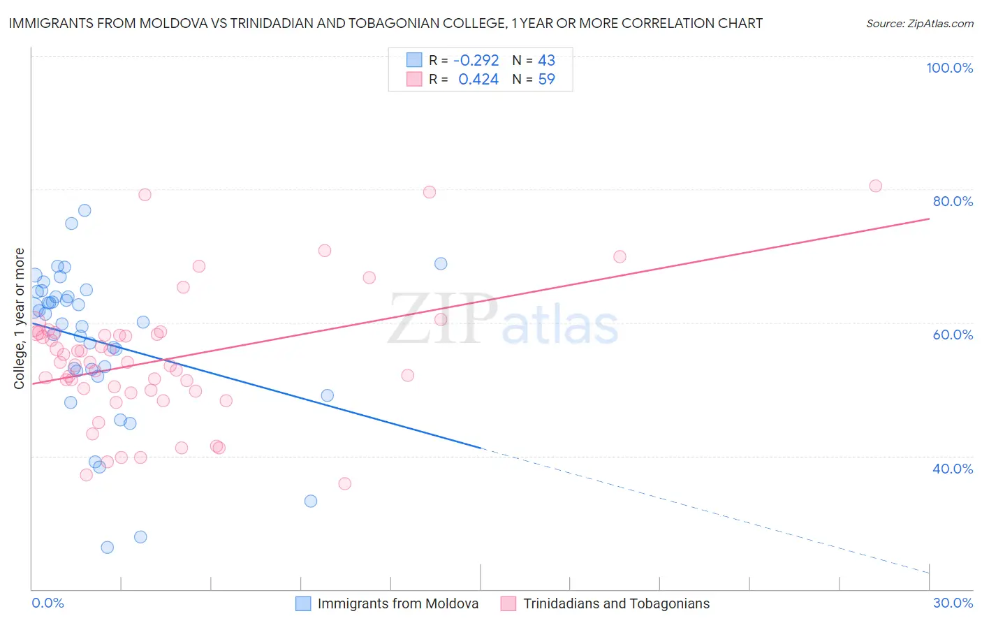 Immigrants from Moldova vs Trinidadian and Tobagonian College, 1 year or more