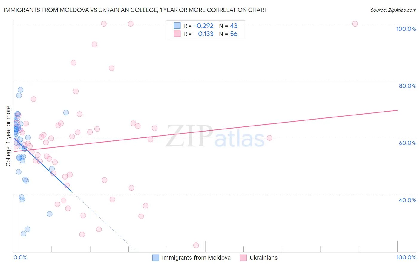 Immigrants from Moldova vs Ukrainian College, 1 year or more