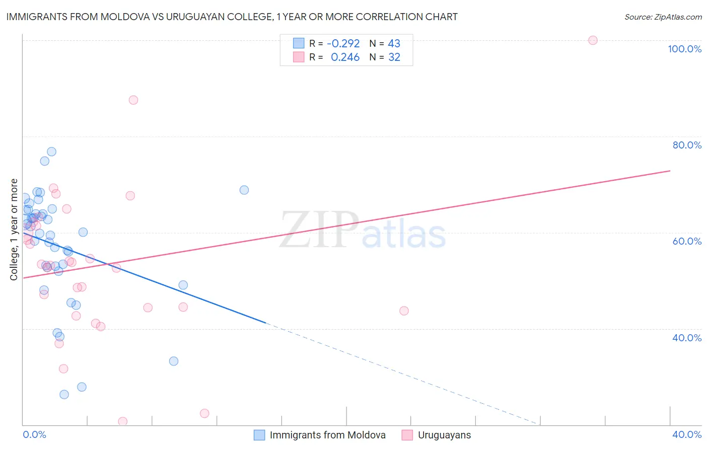 Immigrants from Moldova vs Uruguayan College, 1 year or more