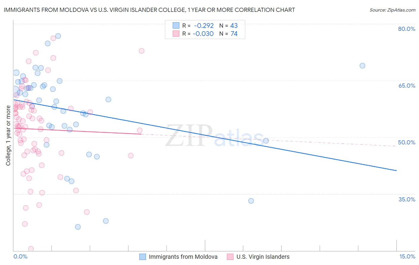 Immigrants from Moldova vs U.S. Virgin Islander College, 1 year or more
