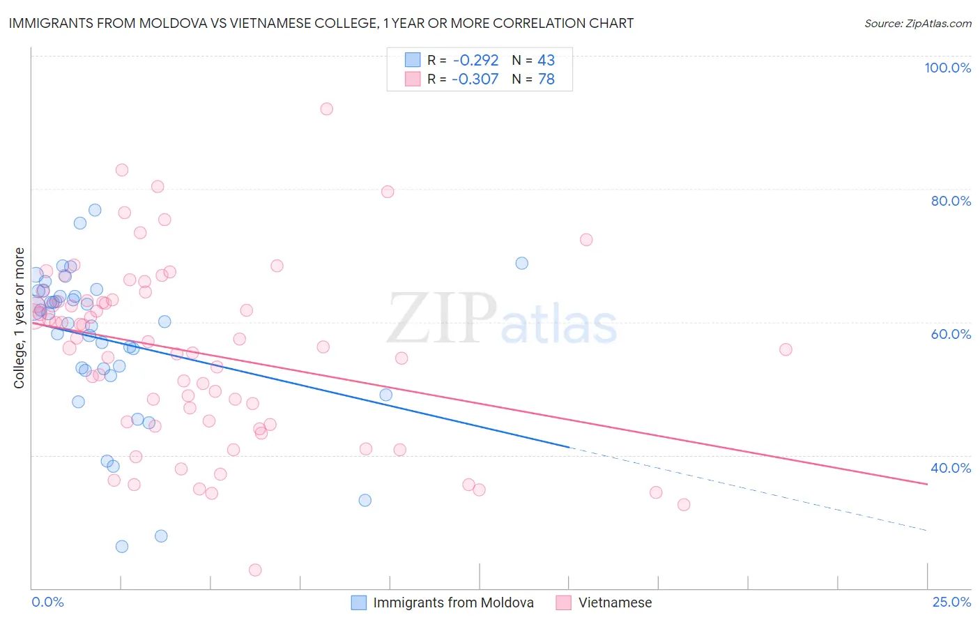 Immigrants from Moldova vs Vietnamese College, 1 year or more