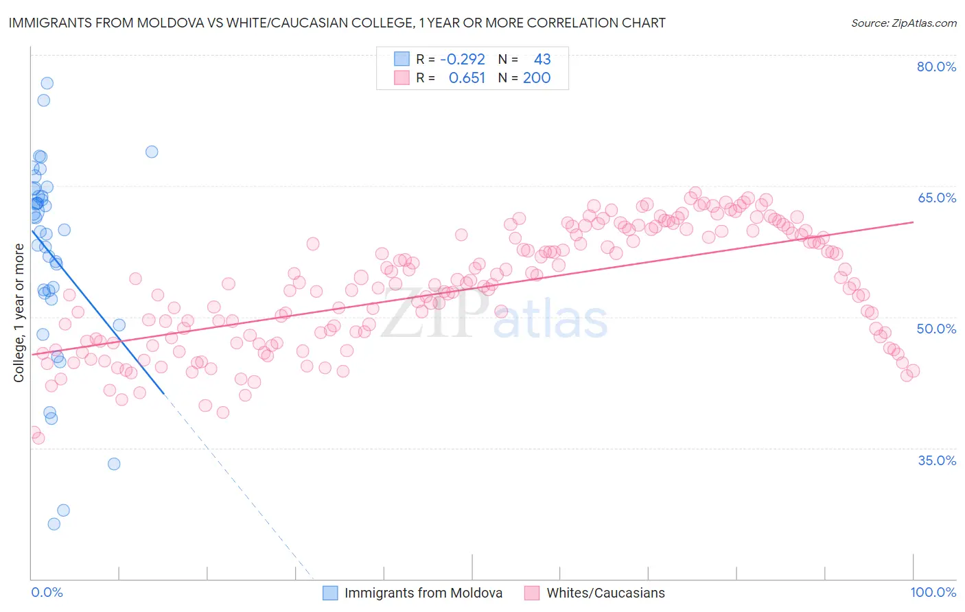 Immigrants from Moldova vs White/Caucasian College, 1 year or more