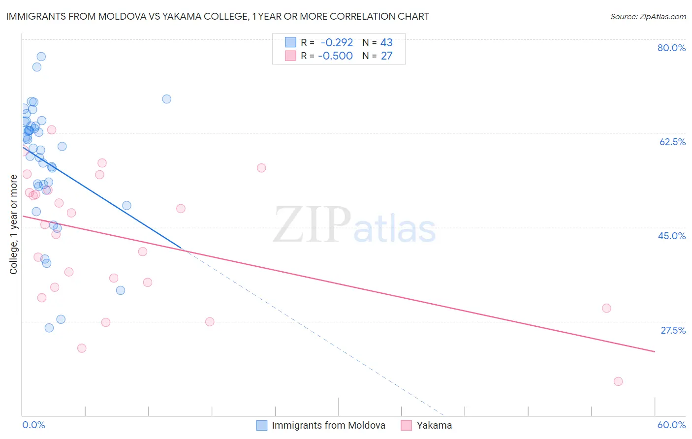 Immigrants from Moldova vs Yakama College, 1 year or more